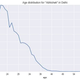 Age distribution for the name “Abhishek” among adults in Delhi.